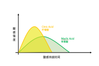 手冲为什么不要截流？