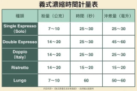 意式咖啡如何快速调节浓缩参数？